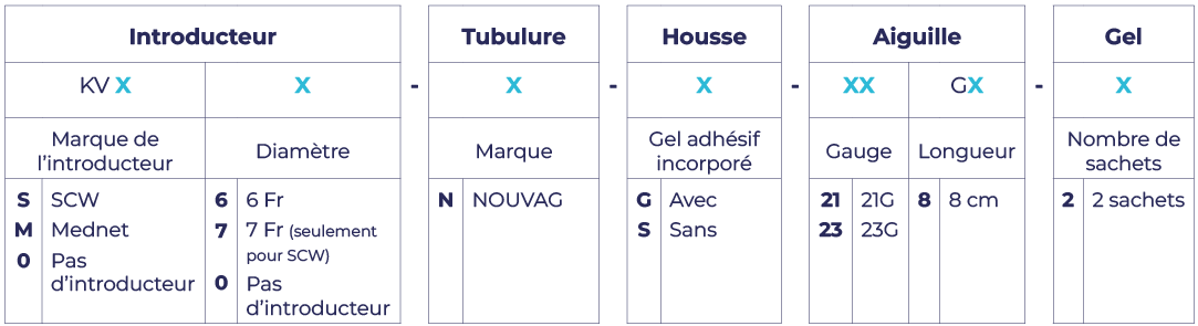 Nomenclature du kit vasculaire modulable